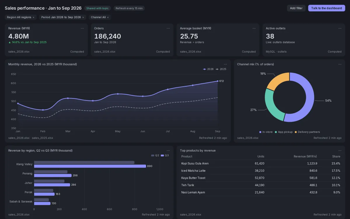 Diagram for "Building a shared, live dashboard your team can use" in Ask Your Data a Question, Get a Dashboard You Can Check: Natural Language Dashboards in iKB